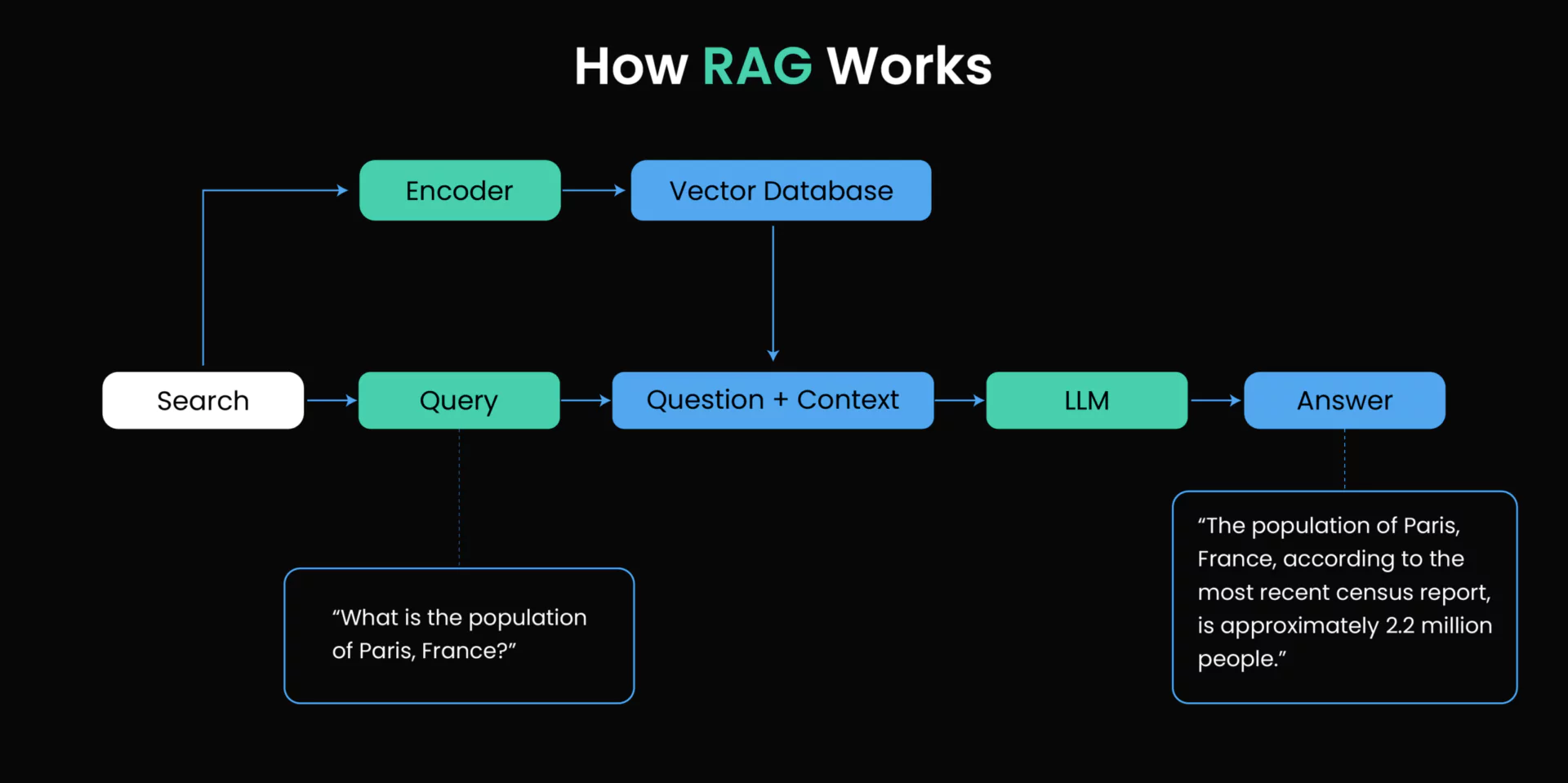 How RAG Works