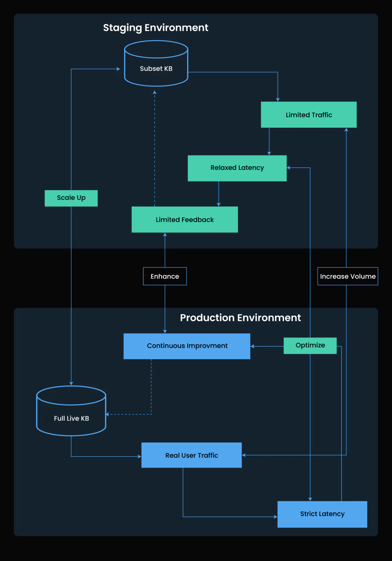 Differences Between Staging and Production RAG Environments