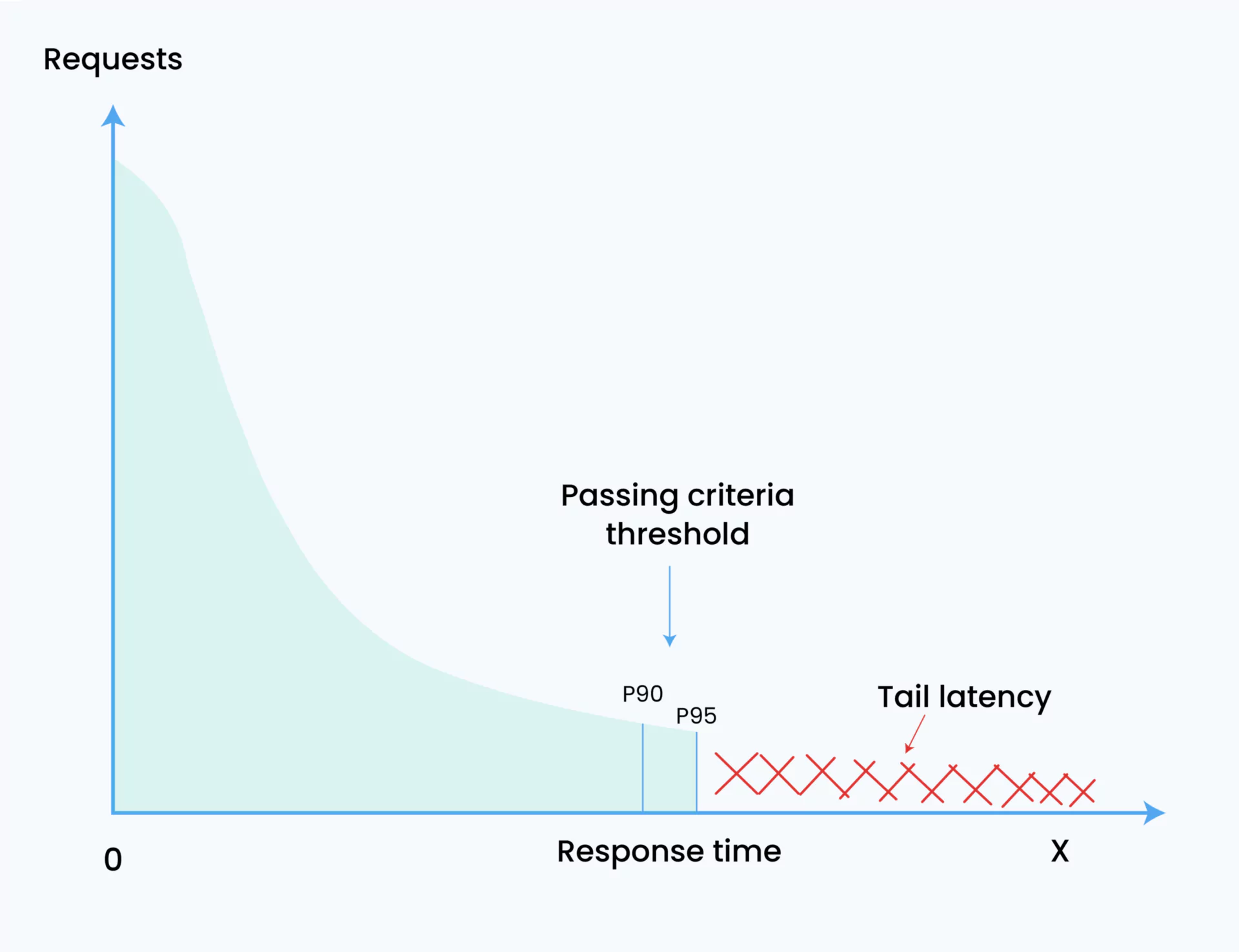 response time