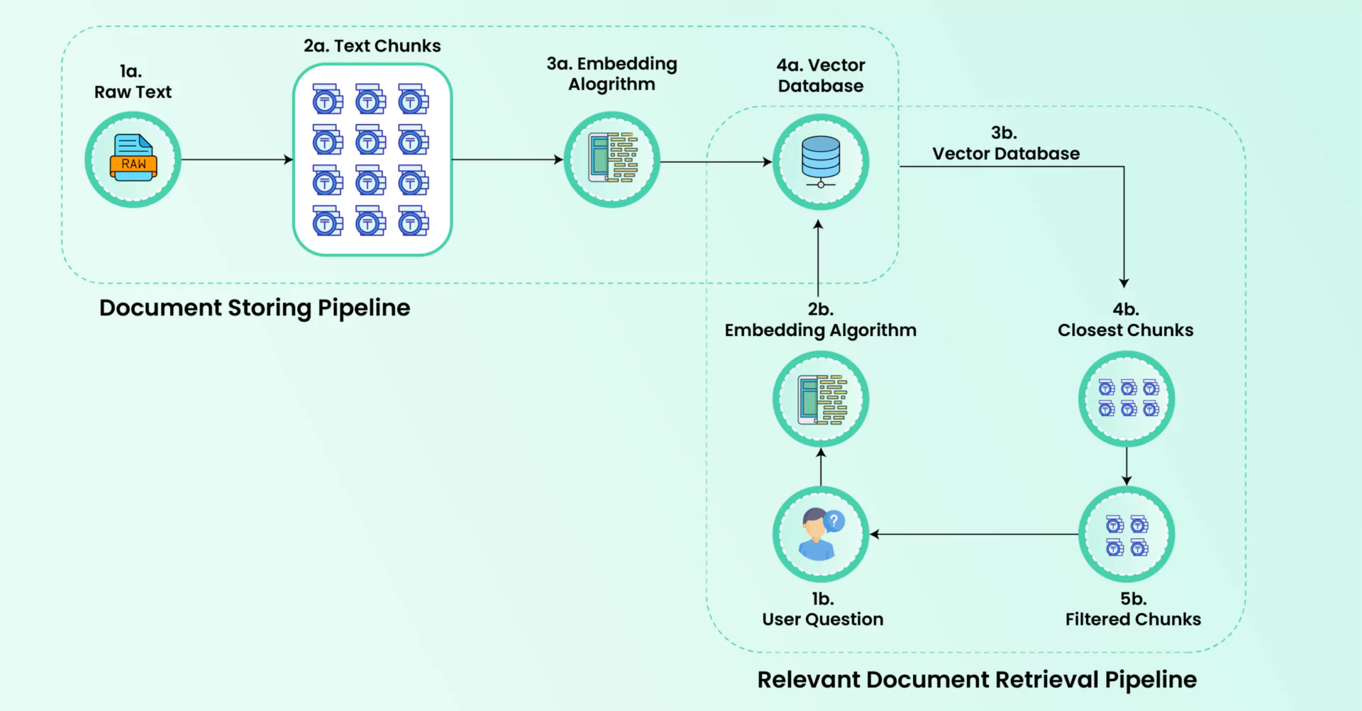document retrieval pipeline