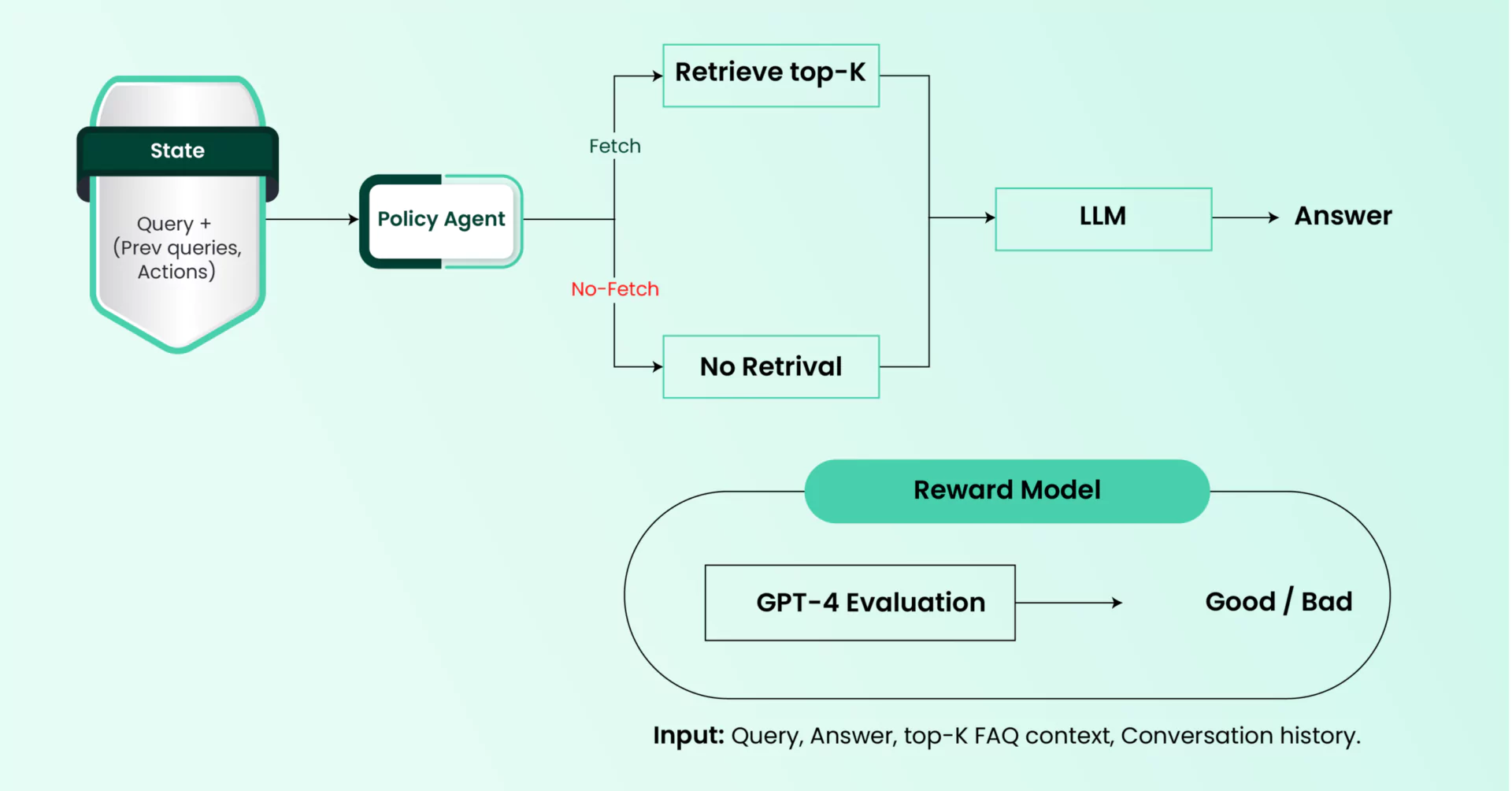 Impact of RAG on Generative AI