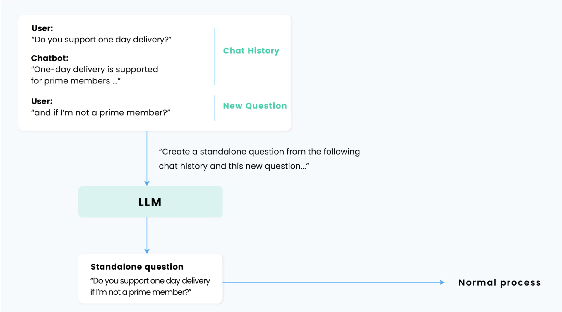 Follow-Up Question RAG Chatbot Architecture