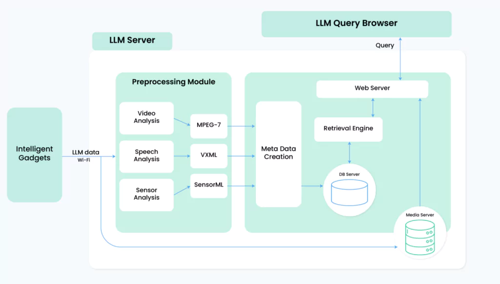 LLM system server architecture