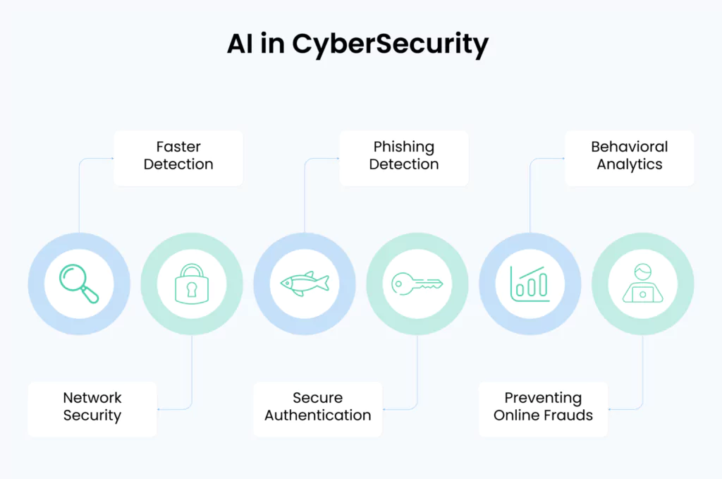 AI in Cybersecurity