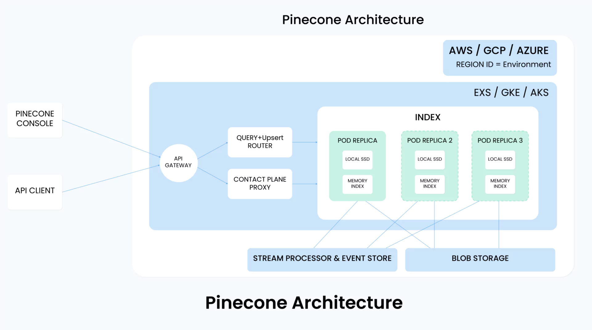 Pinecone architecture