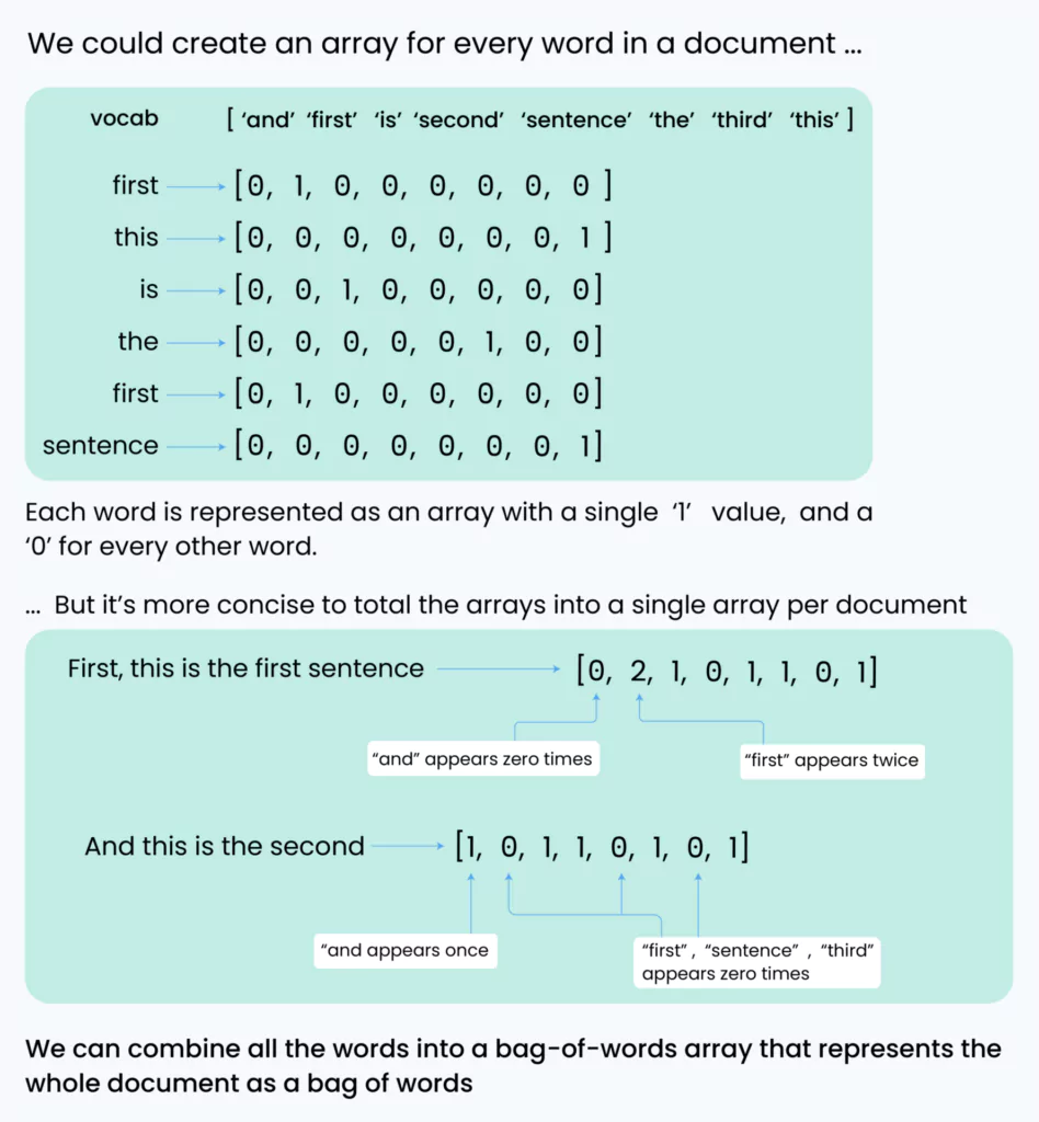 Bridging One-Hot Encoding with Bag-of-Words