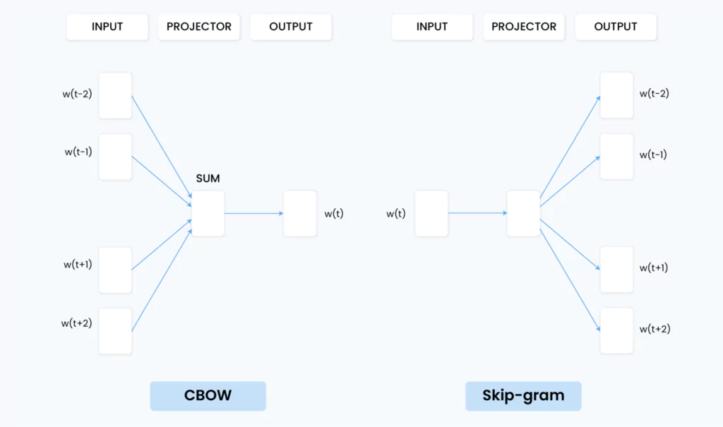 Training Embeddings from Scratch
