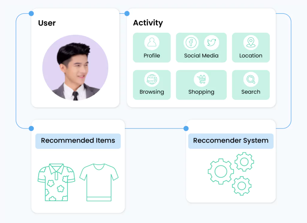  recommender system