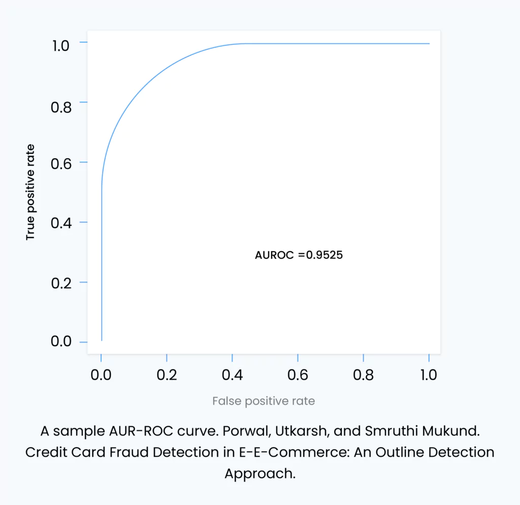 AUR ROC curve