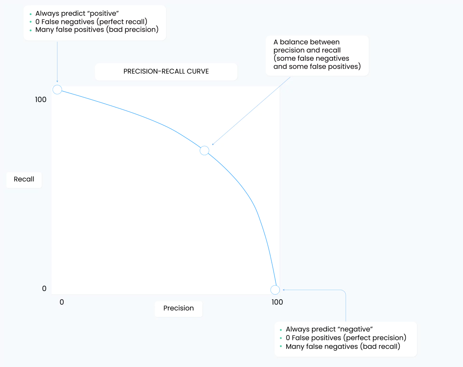 Trade-Off Between Recall and Precision