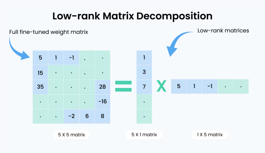 Low raw Matrix Decomposition 