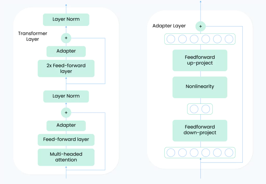 Overview of Adapter architecture