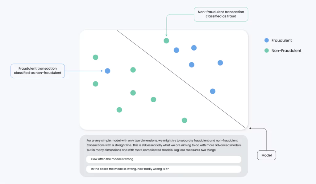 Model Monitoring Using Binary Cross-Entropy and Log Loss