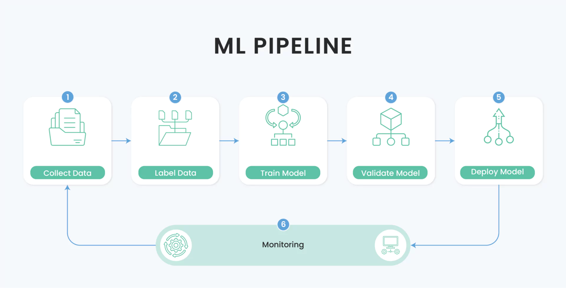ML Pipeline
