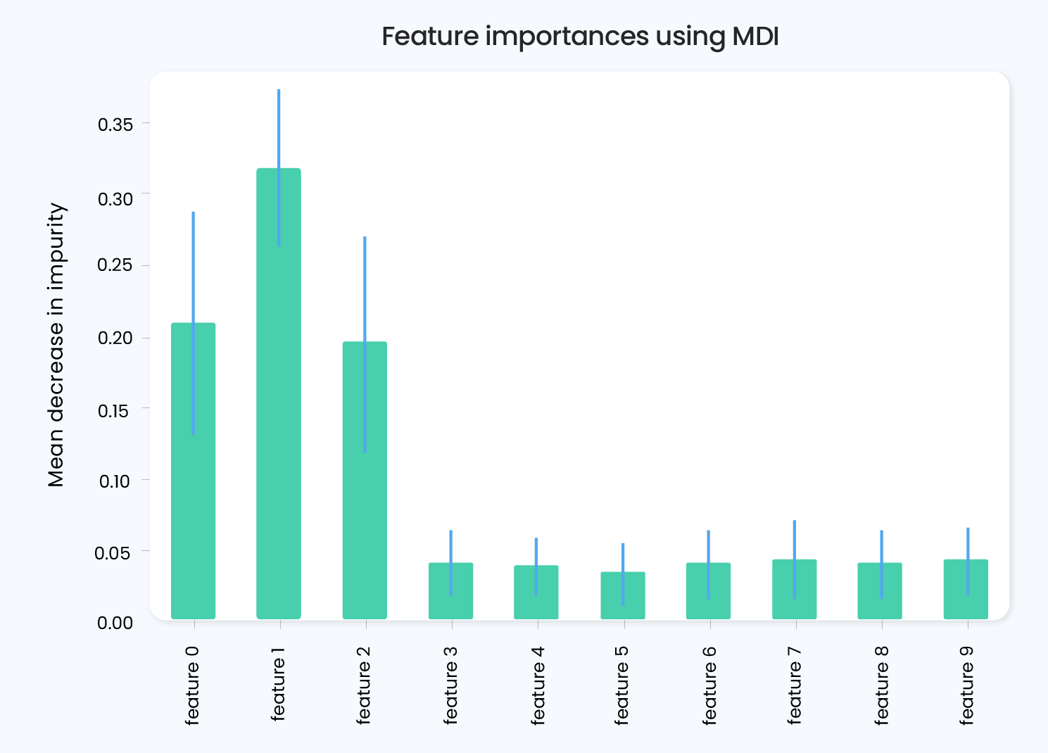 Feature Importances Using MDI