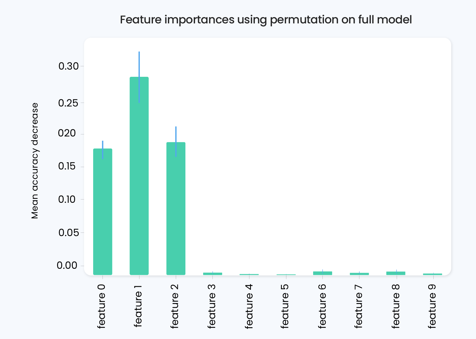 Feature Importances Using Permutation on Full Model