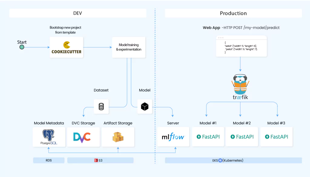 Model Template - dev vs production