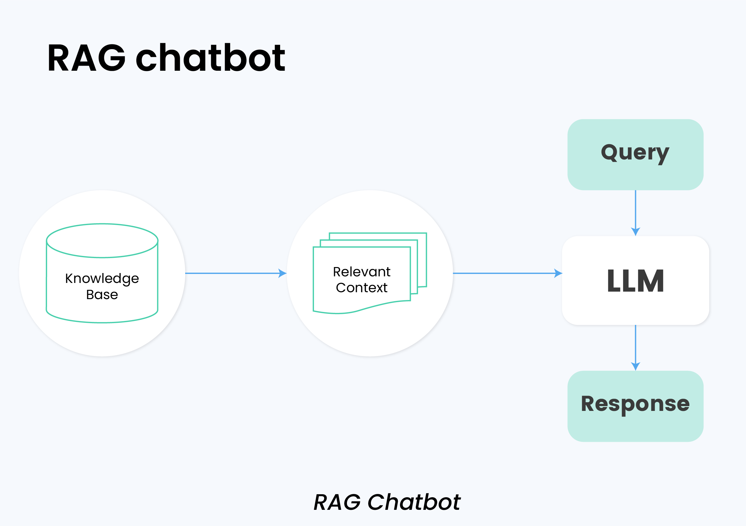 RAG Chatbot Architecture 