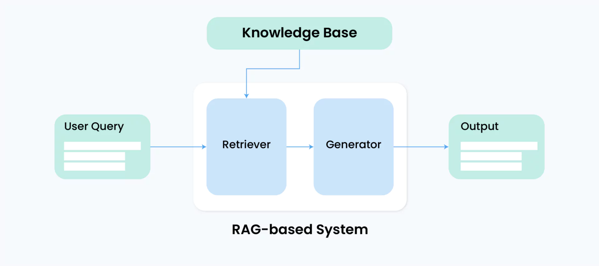 RAG based system