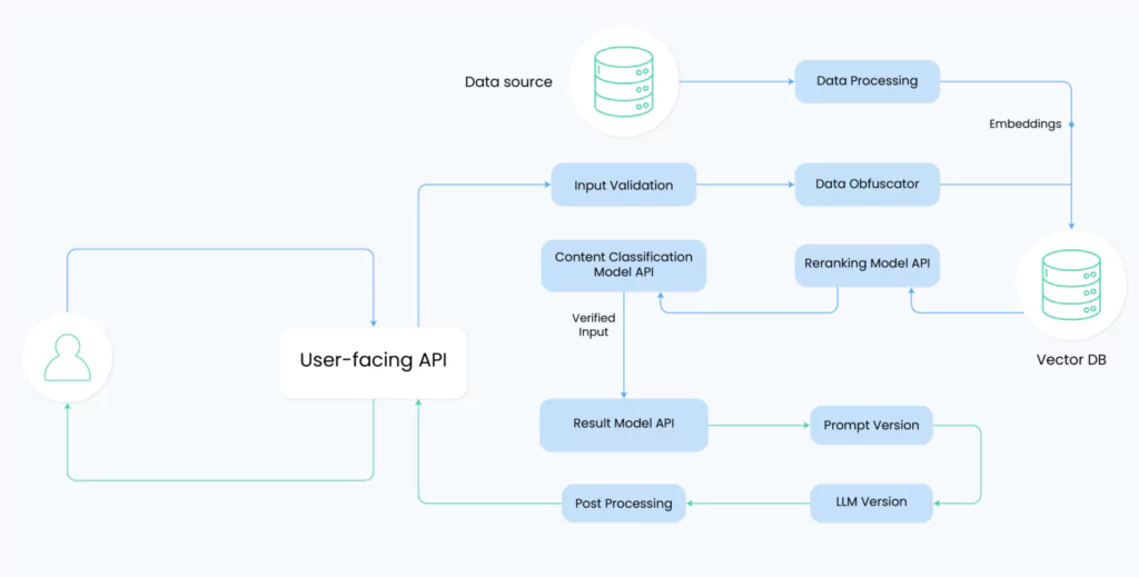 user facing API
