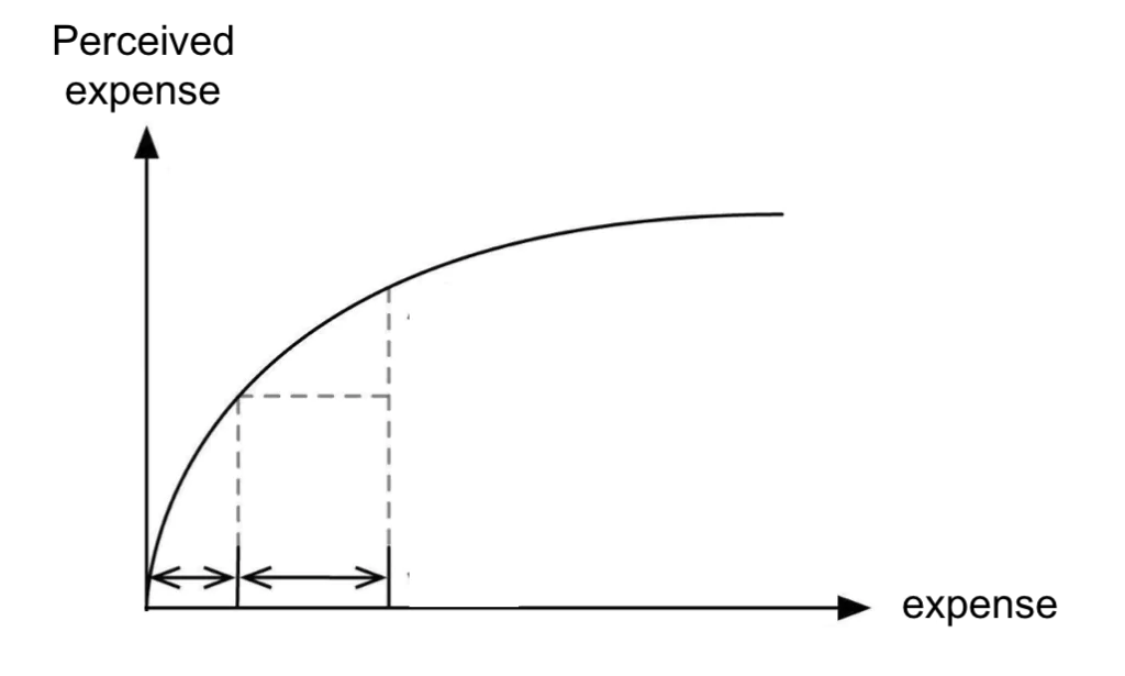 Weber-Fechner and ELK