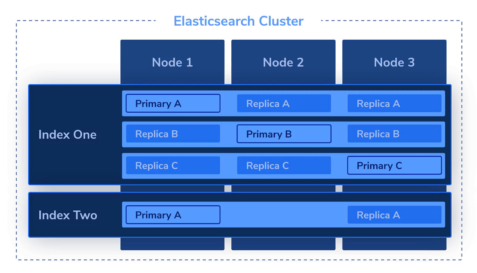 Elasticsearch Cluster