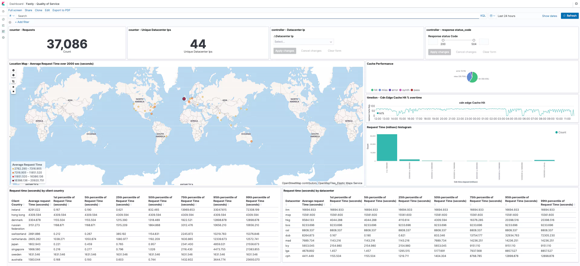 Fastly quality of service logs kibana 
