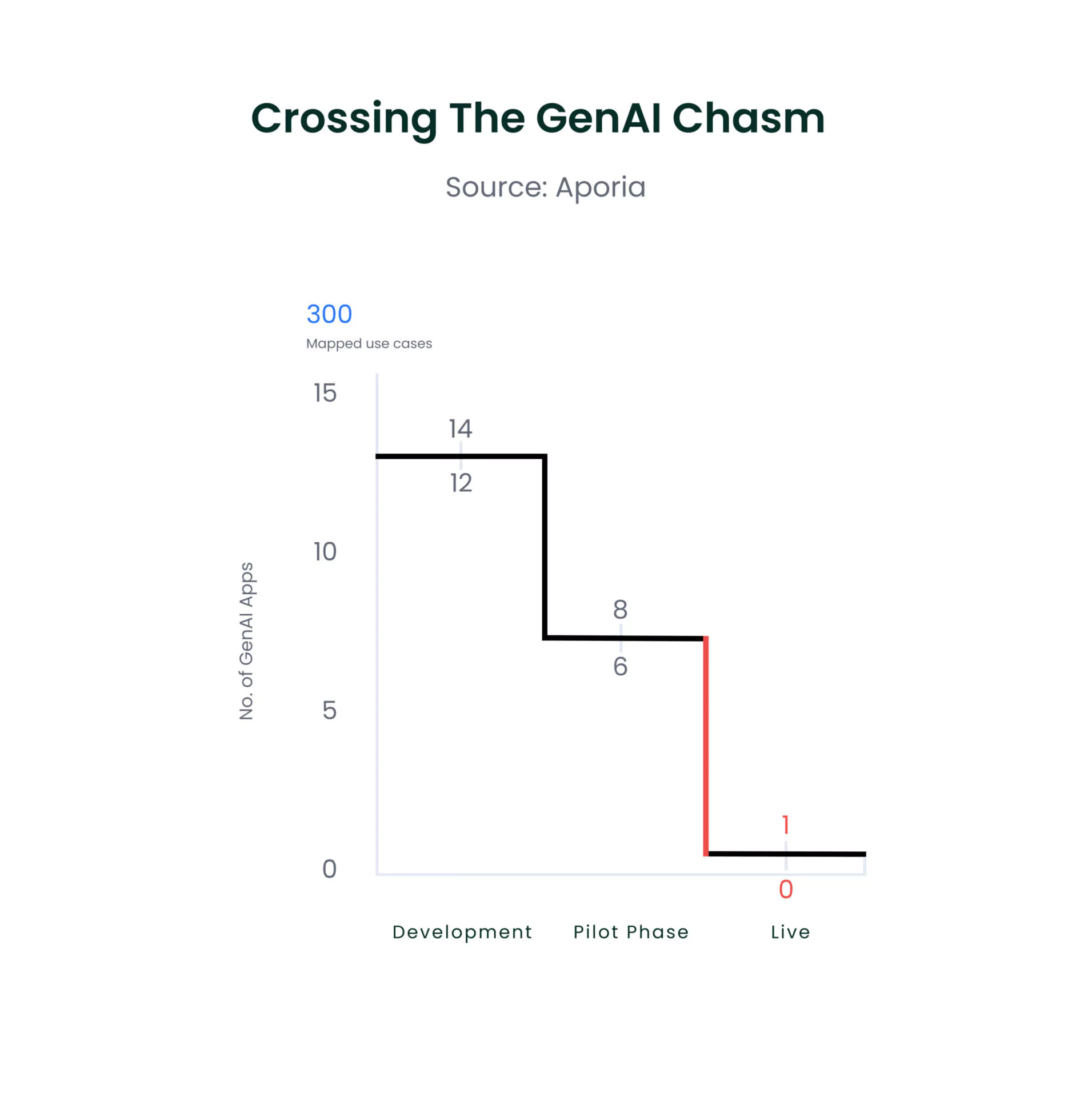 crossing the GenAI Chasm