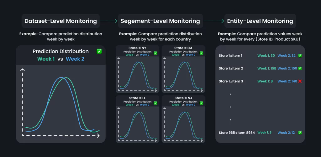 Entity-level ML monitoring