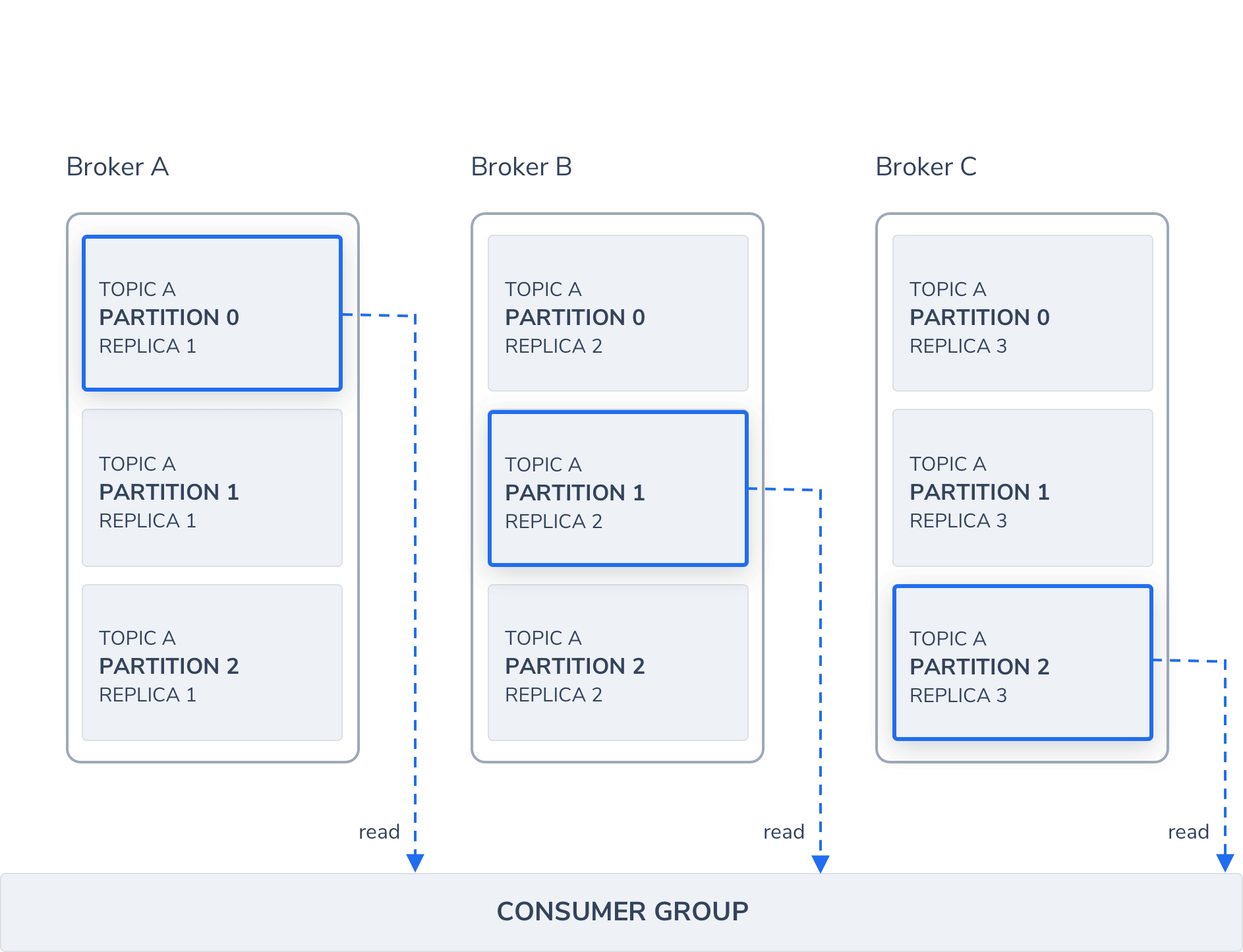 Kafka-Top-Consumer-Read