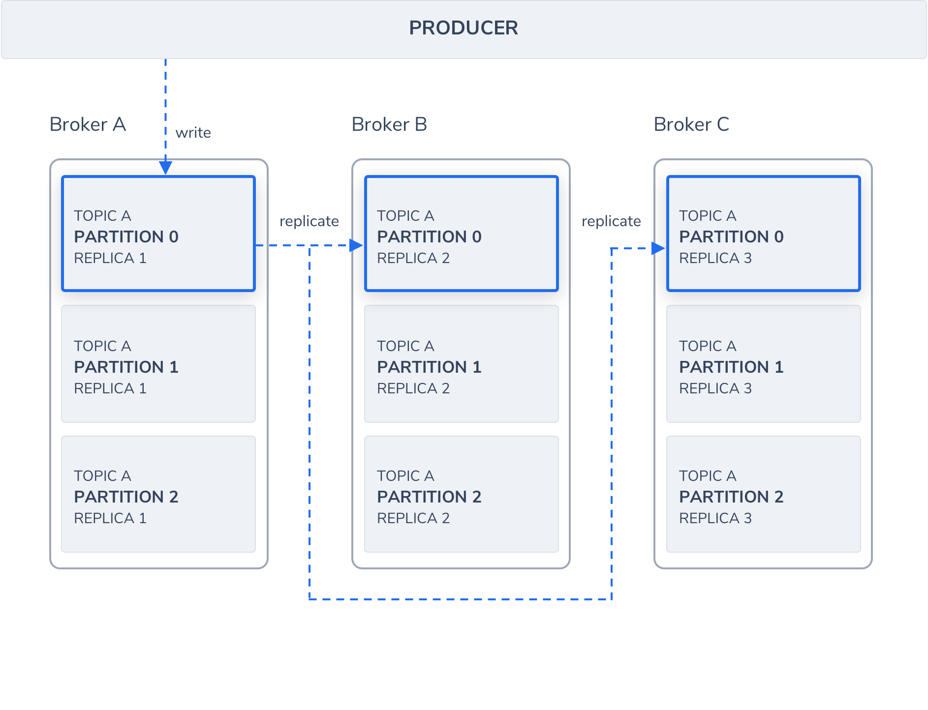 Kafka-Topic-Producer-writes