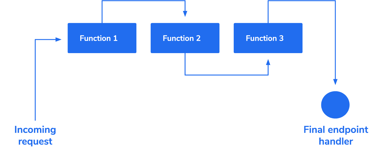 Middleware pattern