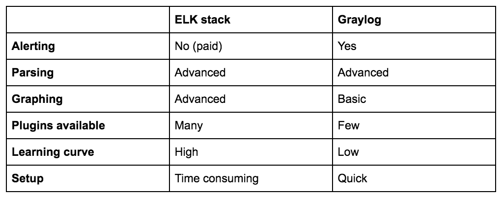 Compare ELK and Greylog