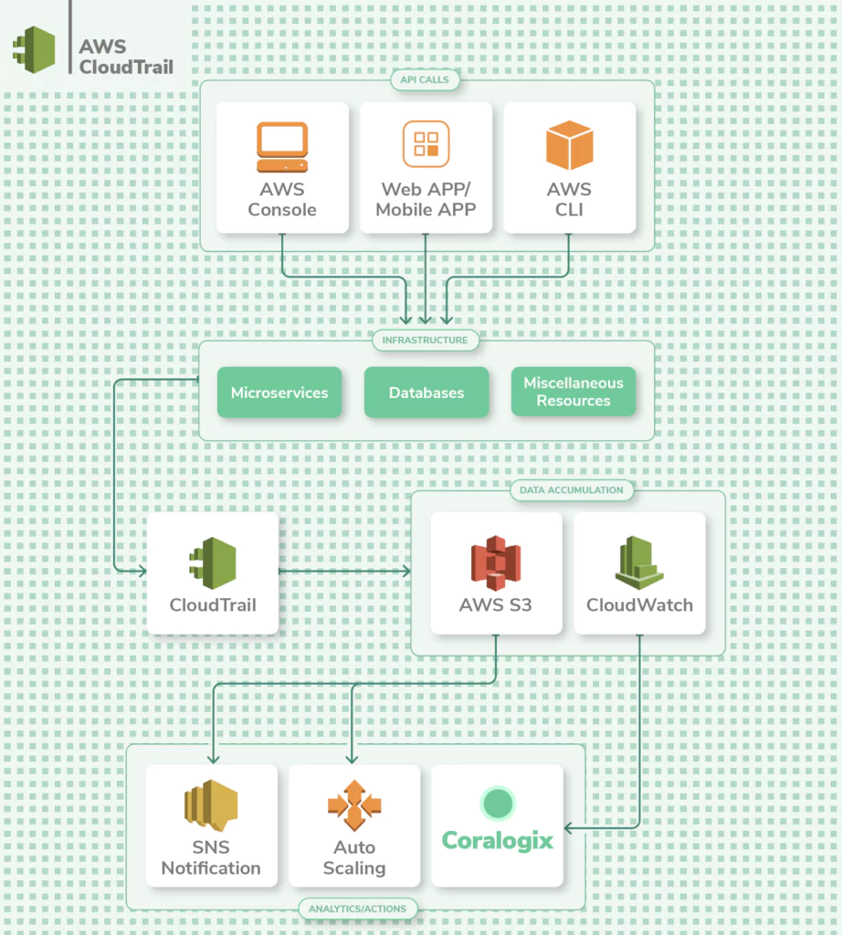 aws cloudtrail log flow