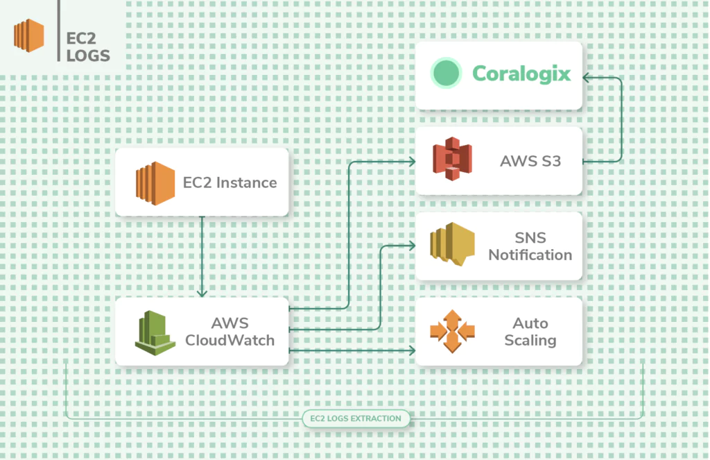 ec2 logs flow