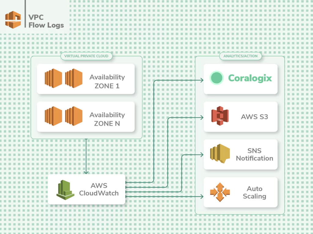vpc flow logs