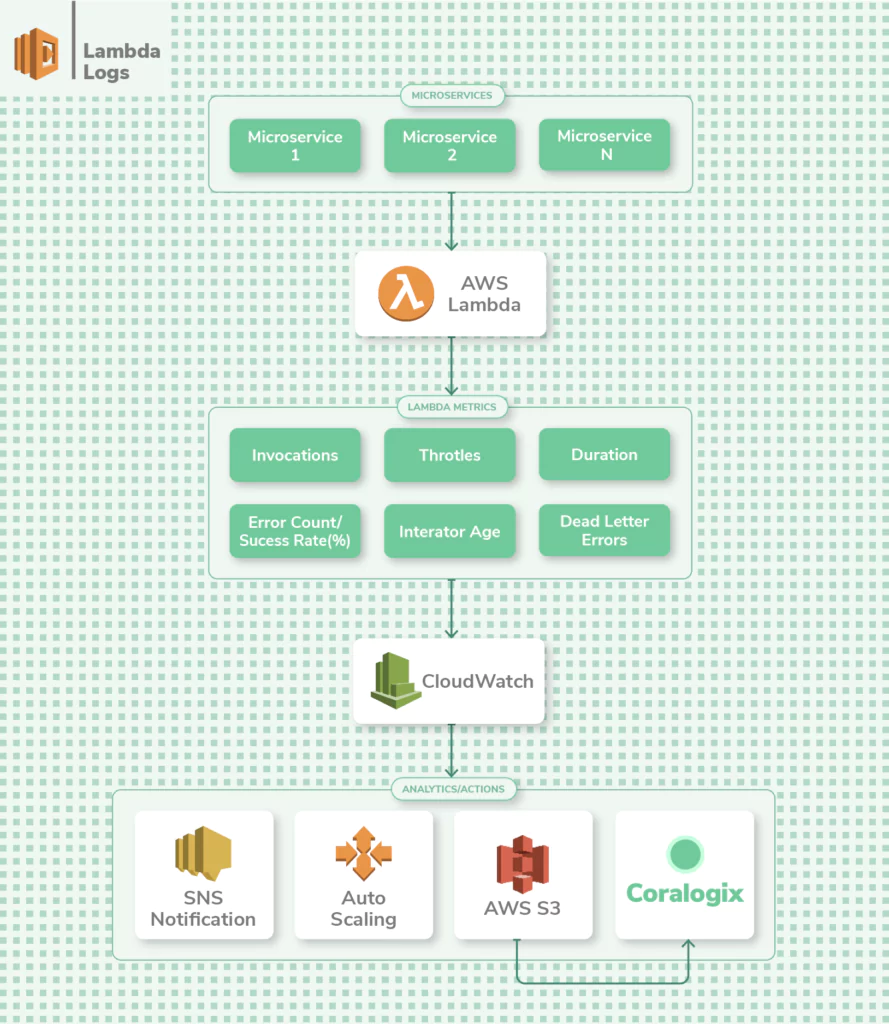 lambda logs