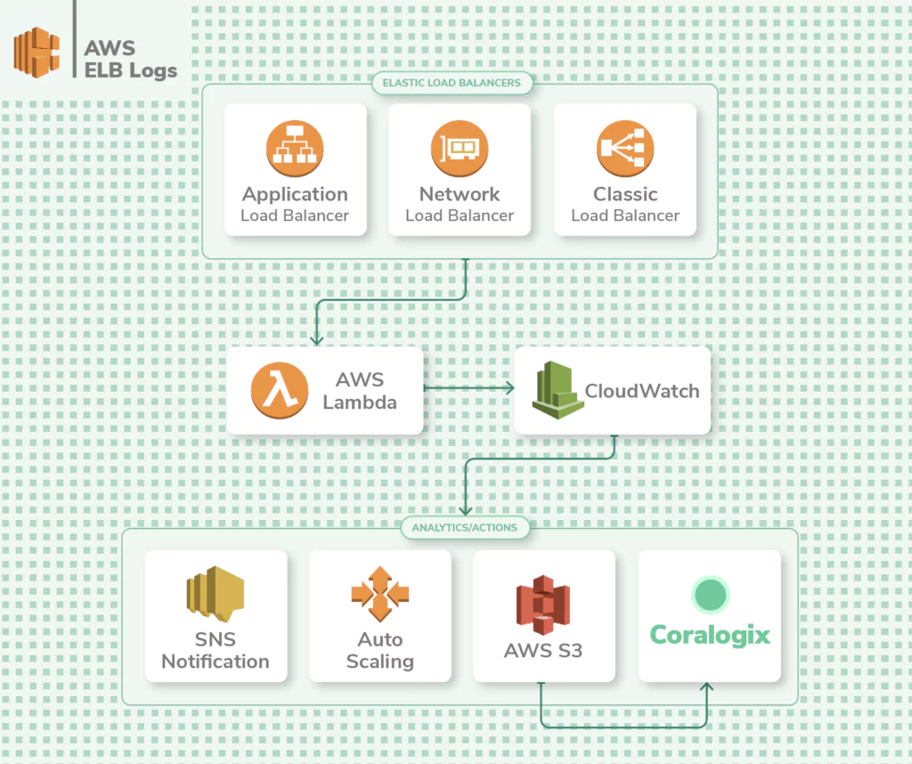 aws elb logs