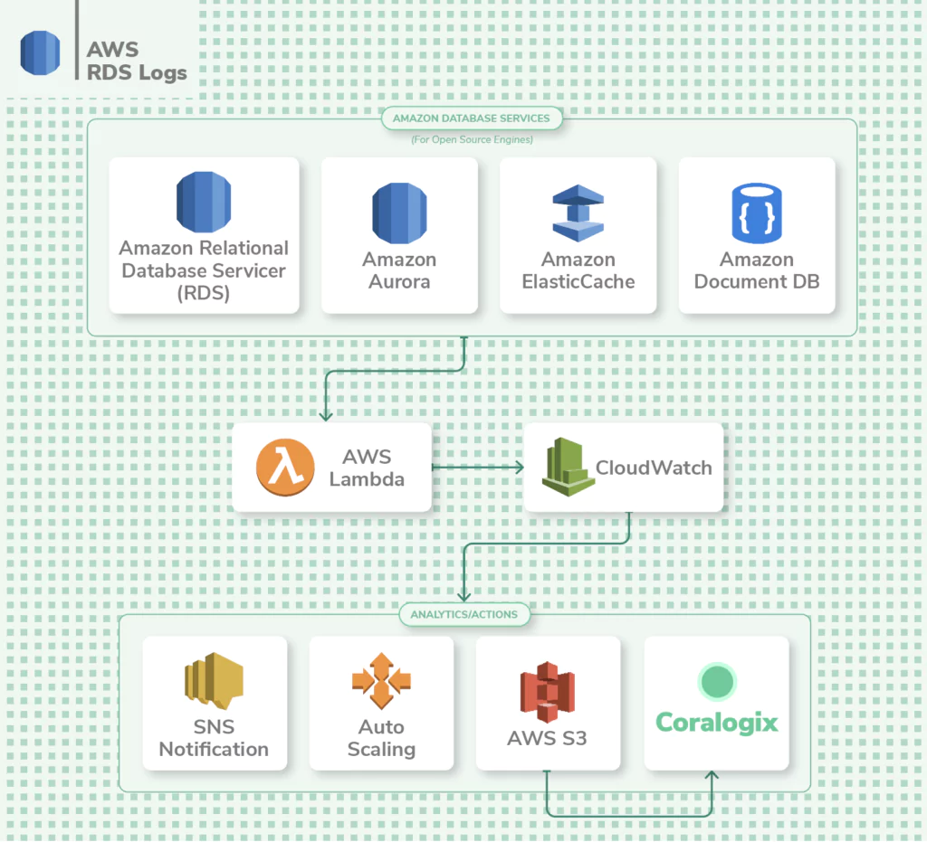 aws rds logs