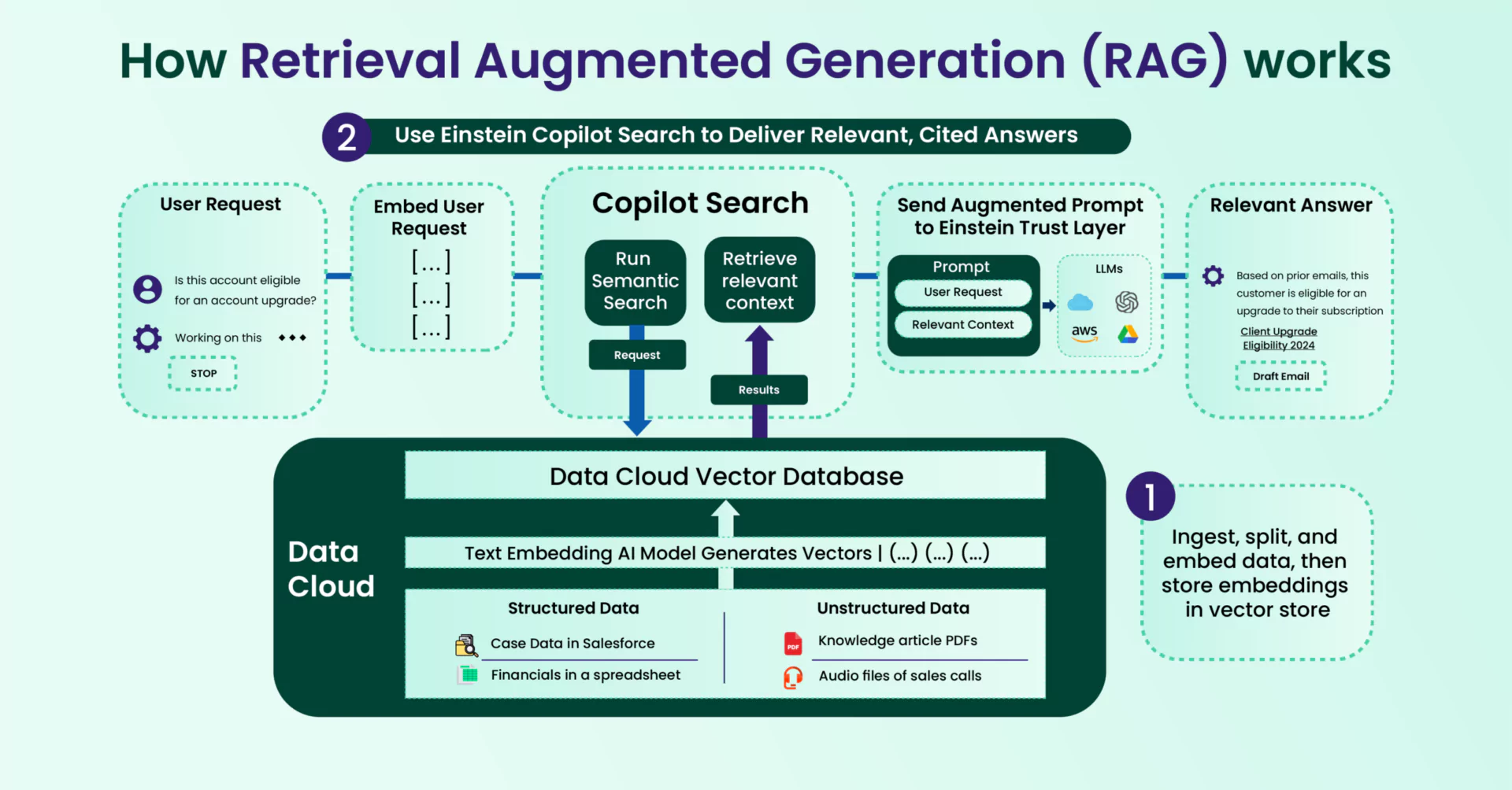 How retrieval augmented generation works