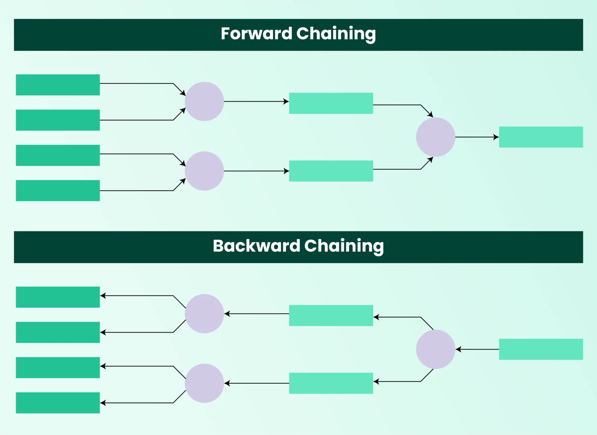 The core components of a reasoning engine