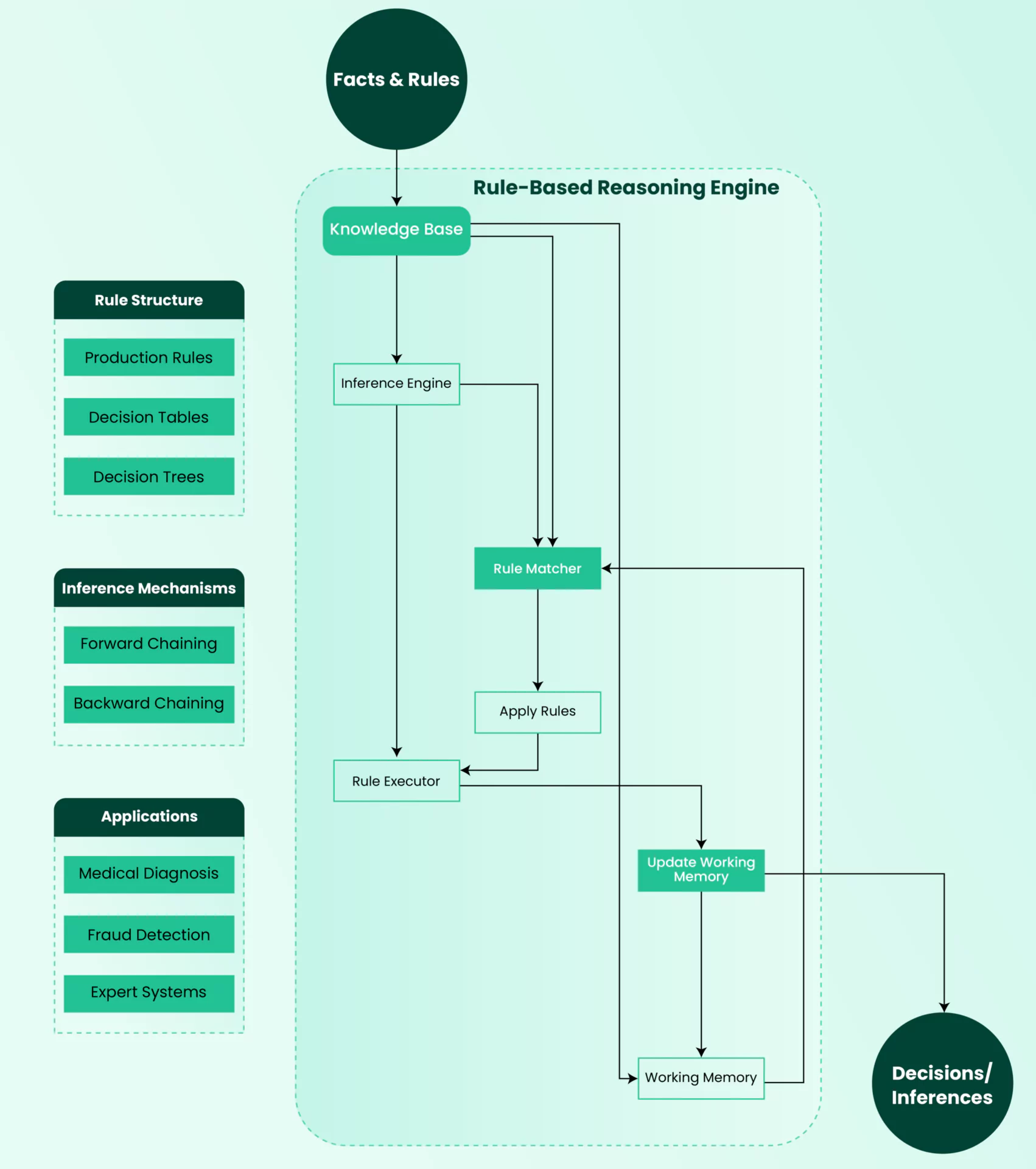 Rule Structure and Representation