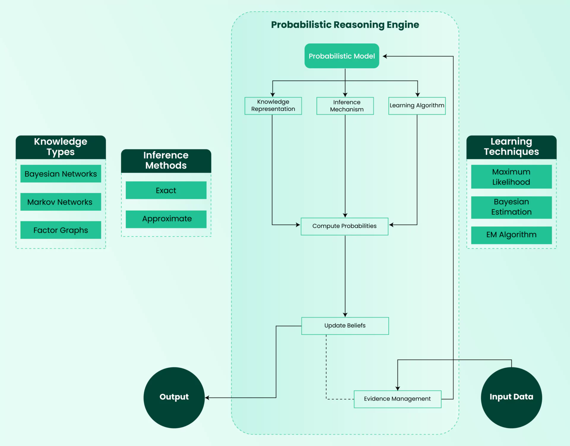 Probabilistic Reasoning Engines