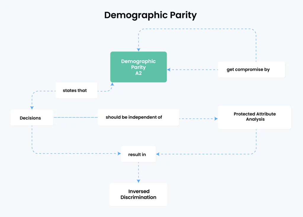 Demographic Parity