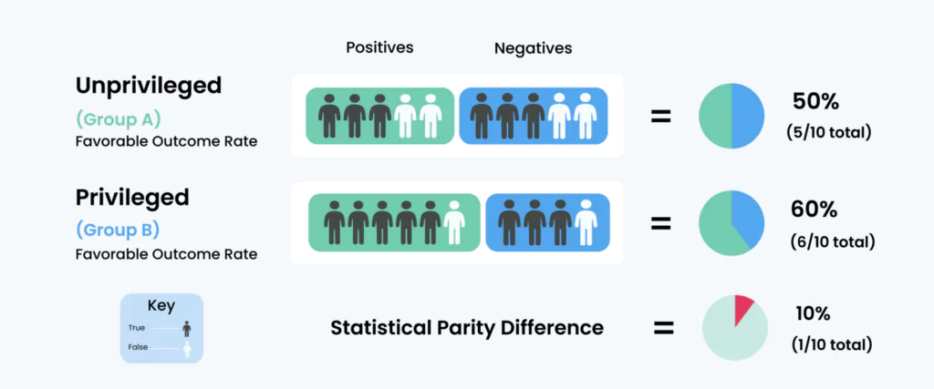 Statistical Parity Difference