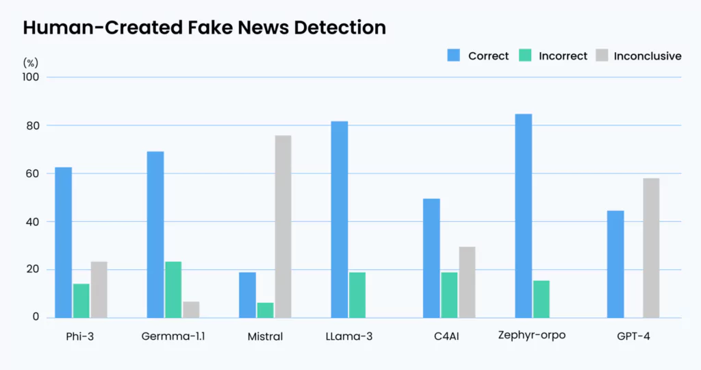 human created fake news detection