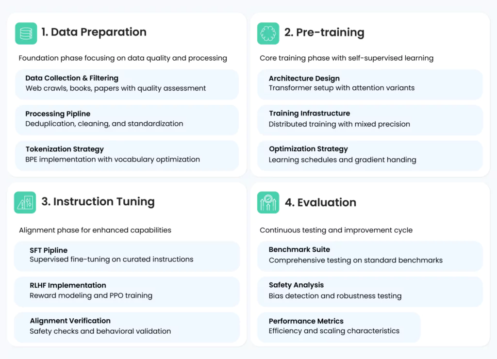 Training Process