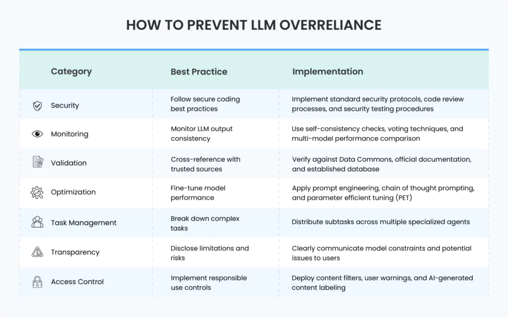 How to prevent LLM overreliance