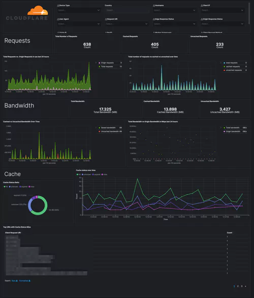 cloudflare performance dashboard