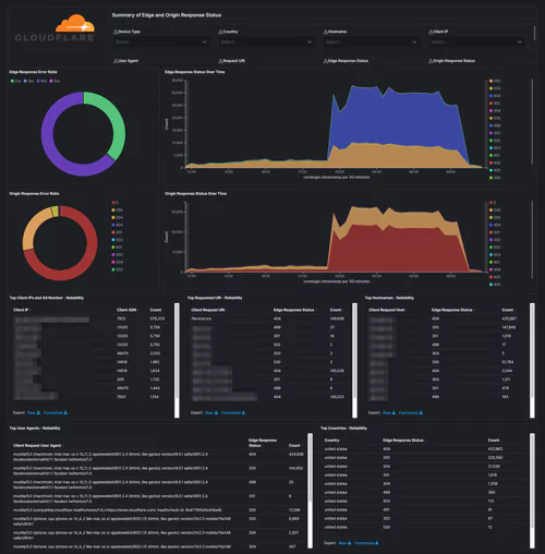 cloudflare reliability dashboard